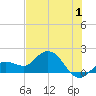 Johnson Keys North tide chart for Saturday, July 1, 2023