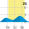 Johnson Keys North tide chart for Friday, July 21, 2023