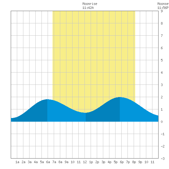 Johnson Keys North tide chart for Sunday, July 23, 2023