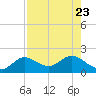 Johnson Keys North tide chart for Sunday, July 23, 2023