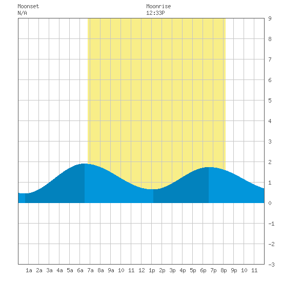 Johnson Keys North tide chart for Monday, July 24, 2023