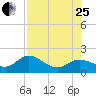 Johnson Keys North tide chart for Tuesday, July 25, 2023