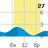 Johnson Keys North tide chart for Thursday, July 27, 2023