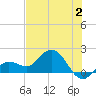 Johnson Keys North tide chart for Sunday, July 2, 2023