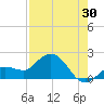 Johnson Keys North tide chart for Sunday, July 30, 2023