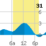 Johnson Keys North tide chart for Monday, July 31, 2023