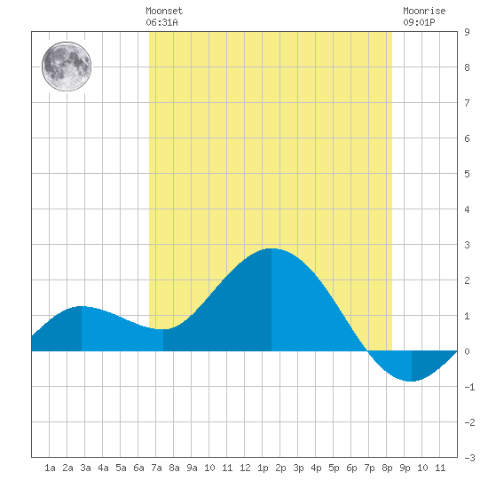 Johnson Keys North tide chart for Monday, July 3, 2023