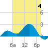 Johnson Keys North tide chart for Tuesday, July 4, 2023