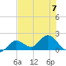 Johnson Keys North tide chart for Friday, July 7, 2023