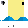 Johnson Keys North tide chart for Sunday, July 9, 2023