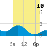 Johnson Keys North tide chart for Thursday, August 10, 2023