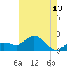 Johnson Keys North tide chart for Sunday, August 13, 2023