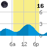 Johnson Keys North tide chart for Wednesday, August 16, 2023