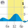 Johnson Keys North tide chart for Tuesday, August 1, 2023