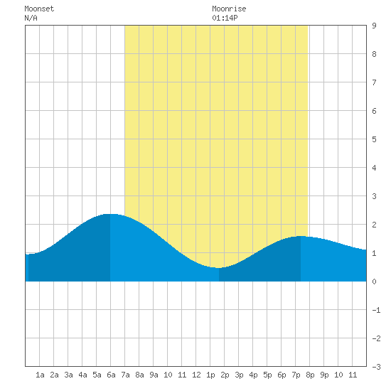 Johnson Keys North tide chart for Wednesday, August 23, 2023