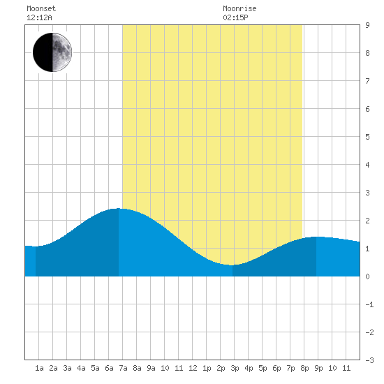 Johnson Keys North tide chart for Thursday, August 24, 2023