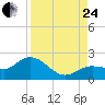 Johnson Keys North tide chart for Thursday, August 24, 2023