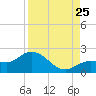 Johnson Keys North tide chart for Friday, August 25, 2023