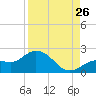 Johnson Keys North tide chart for Saturday, August 26, 2023
