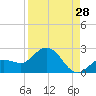 Johnson Keys North tide chart for Monday, August 28, 2023