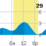 Johnson Keys North tide chart for Tuesday, August 29, 2023