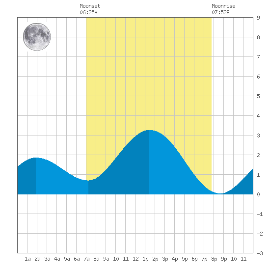 Johnson Keys North tide chart for Wednesday, August 30, 2023