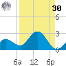 Johnson Keys North tide chart for Wednesday, August 30, 2023