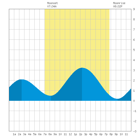 Johnson Keys North tide chart for Thursday, August 31, 2023