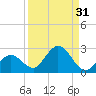 Johnson Keys North tide chart for Thursday, August 31, 2023