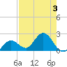 Johnson Keys North tide chart for Thursday, August 3, 2023