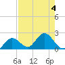 Johnson Keys North tide chart for Friday, August 4, 2023