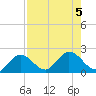 Johnson Keys North tide chart for Saturday, August 5, 2023