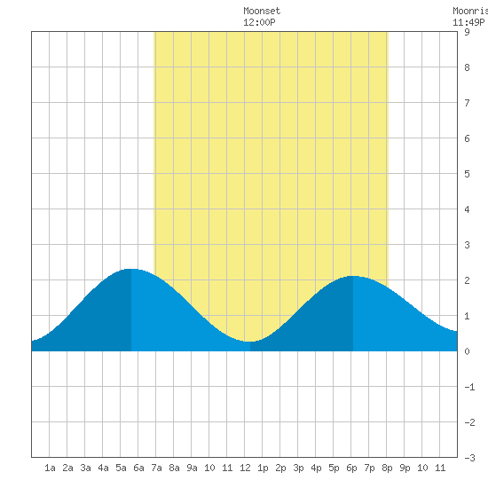 Johnson Keys North tide chart for Sunday, August 6, 2023