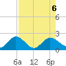 Johnson Keys North tide chart for Sunday, August 6, 2023