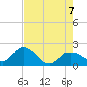 Johnson Keys North tide chart for Monday, August 7, 2023