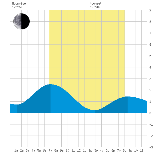 Johnson Keys North tide chart for Tuesday, August 8, 2023