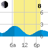 Johnson Keys North tide chart for Tuesday, August 8, 2023