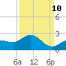 Johnson Keys North tide chart for Sunday, September 10, 2023