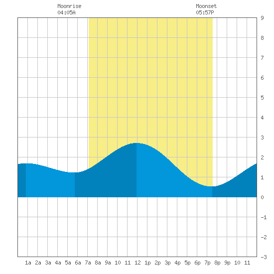Johnson Keys North tide chart for Monday, September 11, 2023