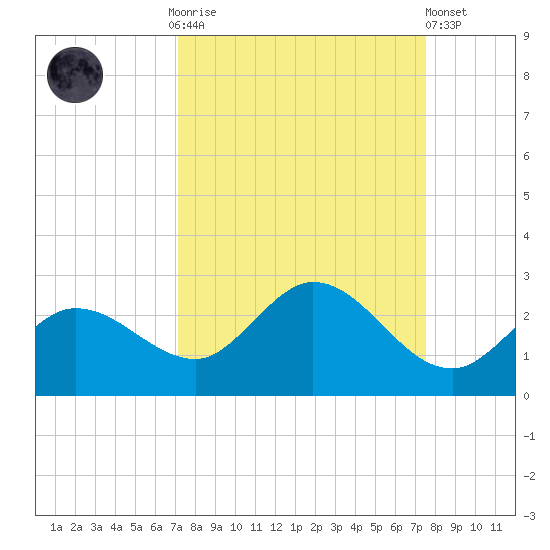 Johnson Keys North tide chart for Thursday, September 14, 2023