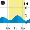Johnson Keys North tide chart for Thursday, September 14, 2023