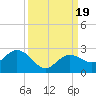 Johnson Keys North tide chart for Tuesday, September 19, 2023