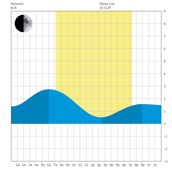 Johnson Keys North tide chart for Friday, September 22, 2023