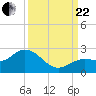 Johnson Keys North tide chart for Friday, September 22, 2023