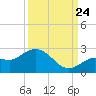 Johnson Keys North tide chart for Sunday, September 24, 2023