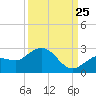 Johnson Keys North tide chart for Monday, September 25, 2023