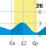 Johnson Keys North tide chart for Tuesday, September 26, 2023
