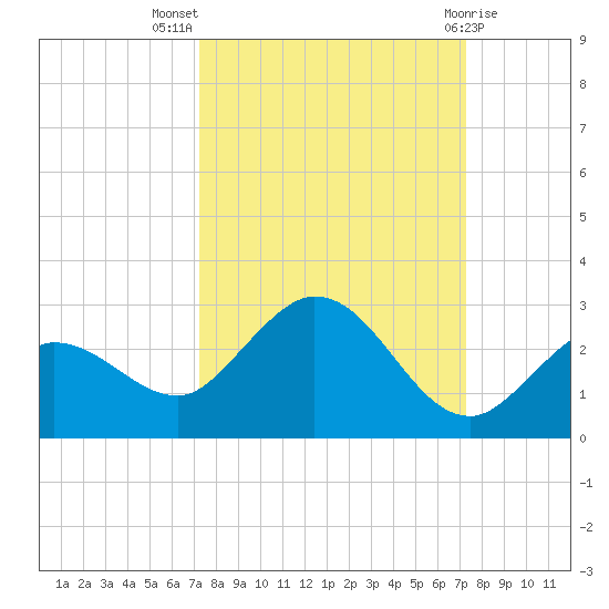 Johnson Keys North tide chart for Wednesday, September 27, 2023