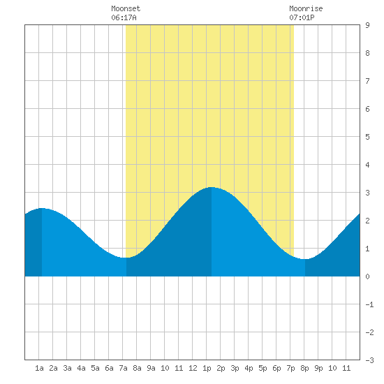 Johnson Keys North tide chart for Thursday, September 28, 2023