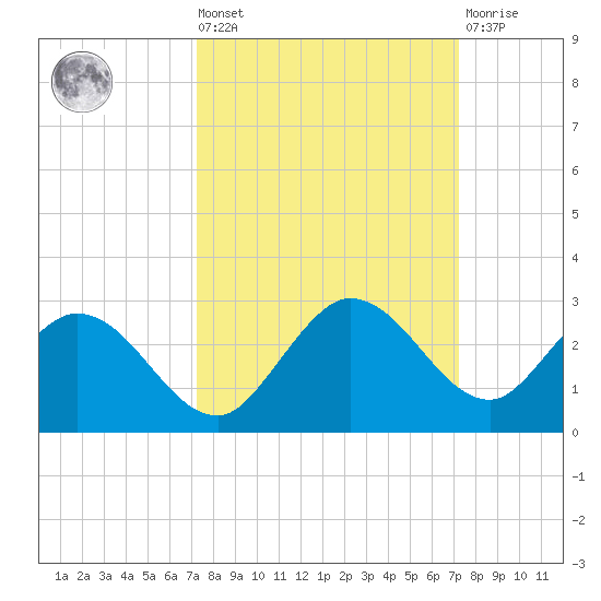 Johnson Keys North tide chart for Friday, September 29, 2023